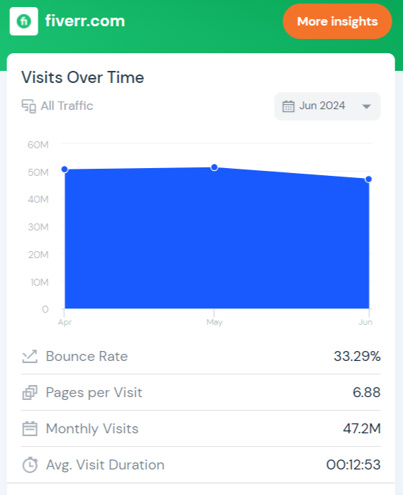 how much traffic on fiverr